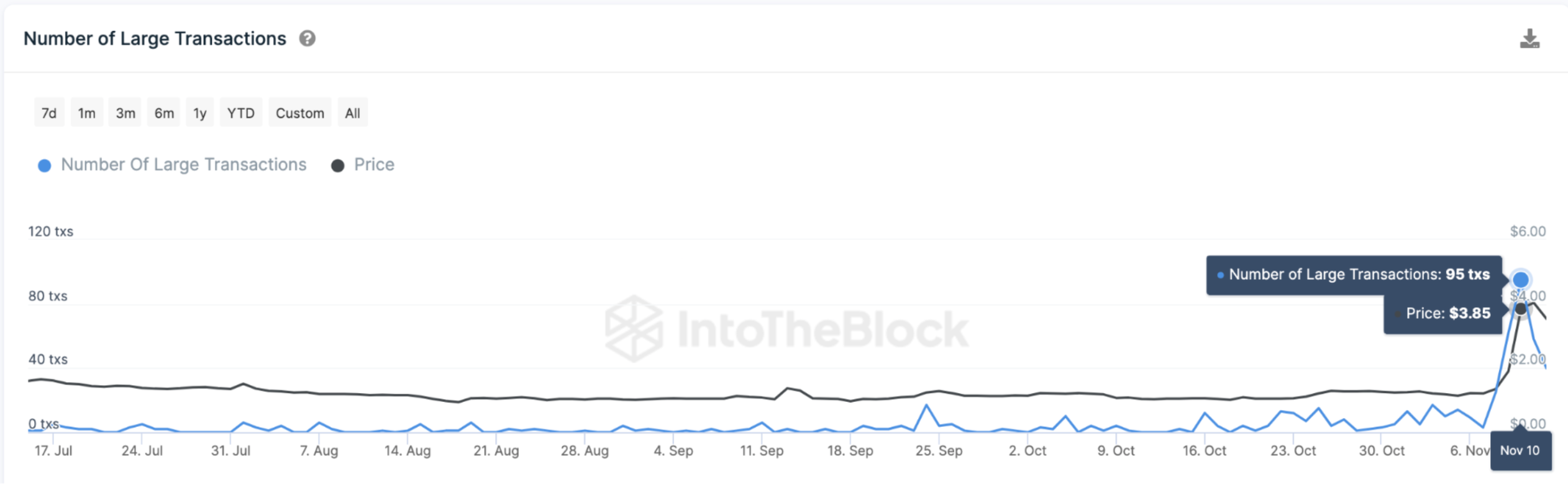 FTT Token Large Transactions 