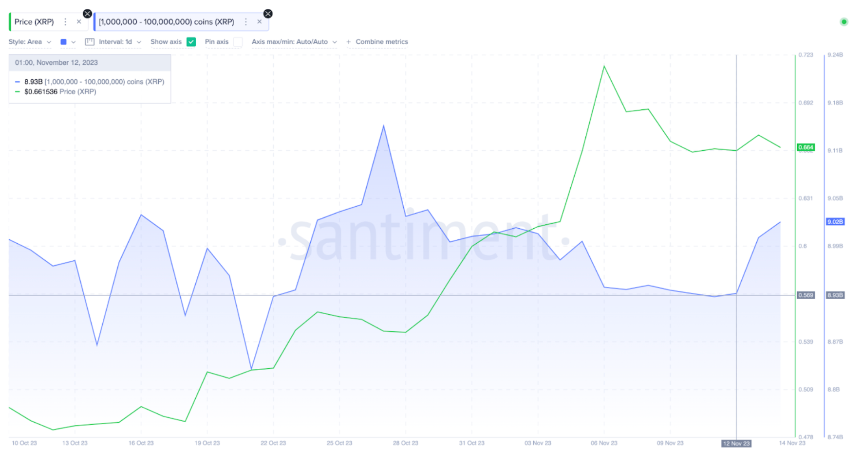 Ripple (XRP) Whales Wallet Balance 