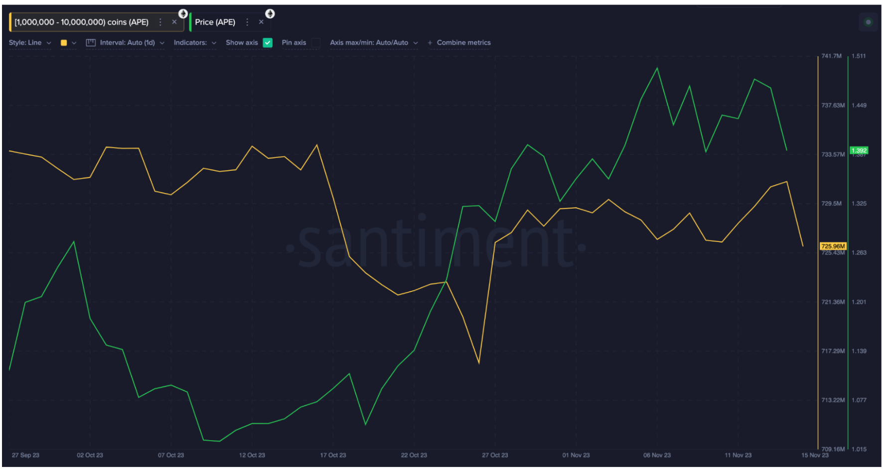 Apecoin (APE) Whales Wallet Balance 