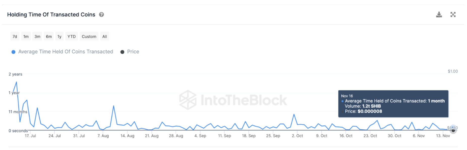 Shiba Inu (SHIB) Average Time Held | Source: IntoTheBlock