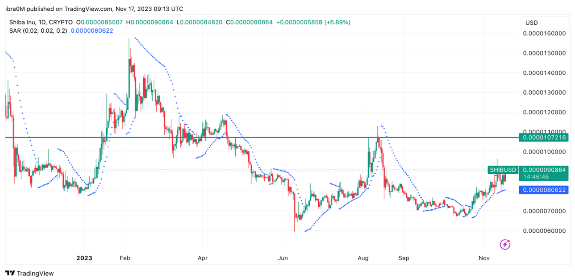 Shiba Inu (SHIB) Price Prediction, November 17, 2023