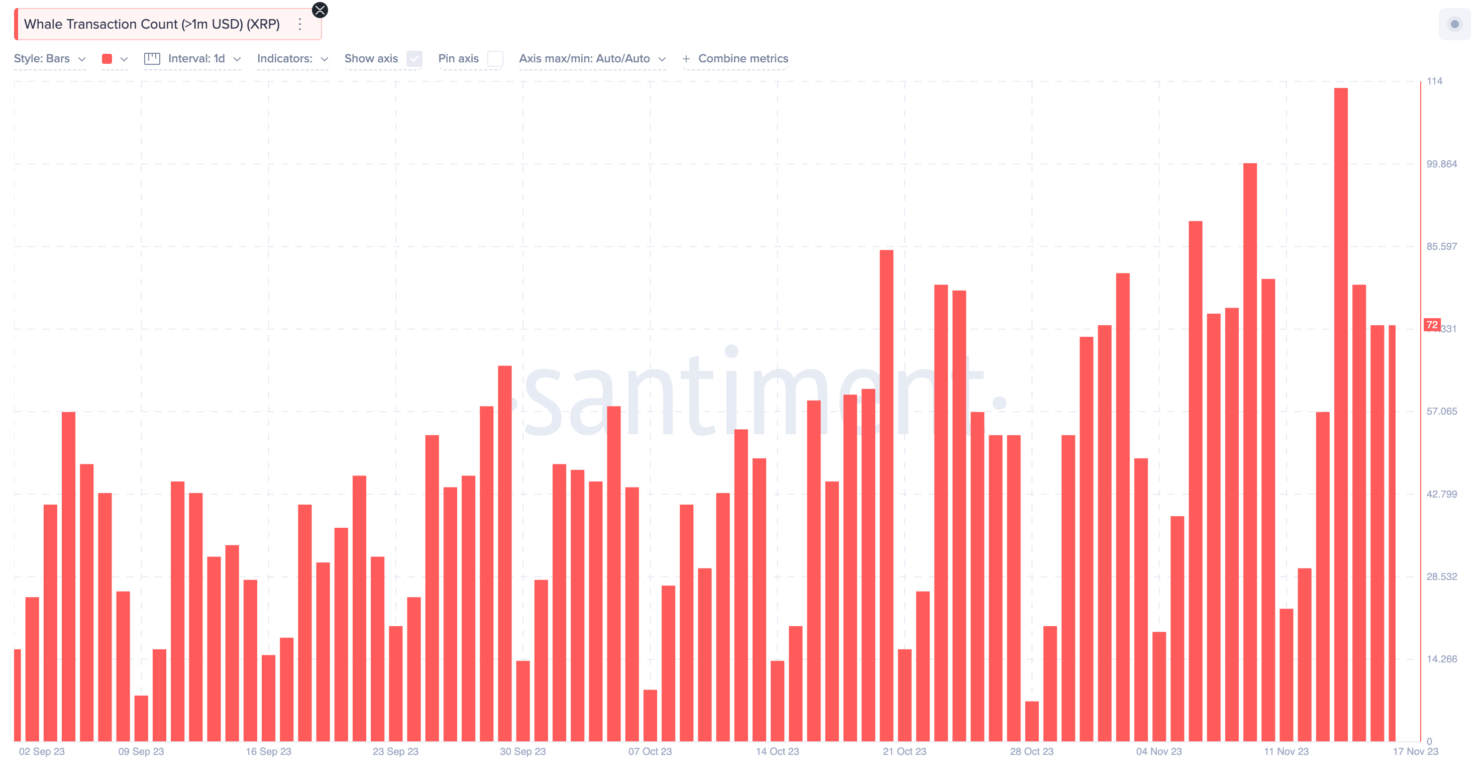 Ripple (XRP) Large Transactions | Source: Santiment