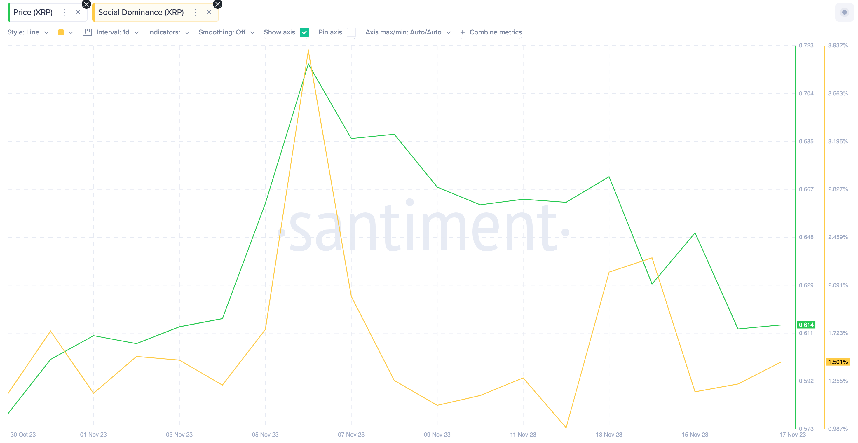 Ripple (XRP) Social Dominance | Source: Santiment