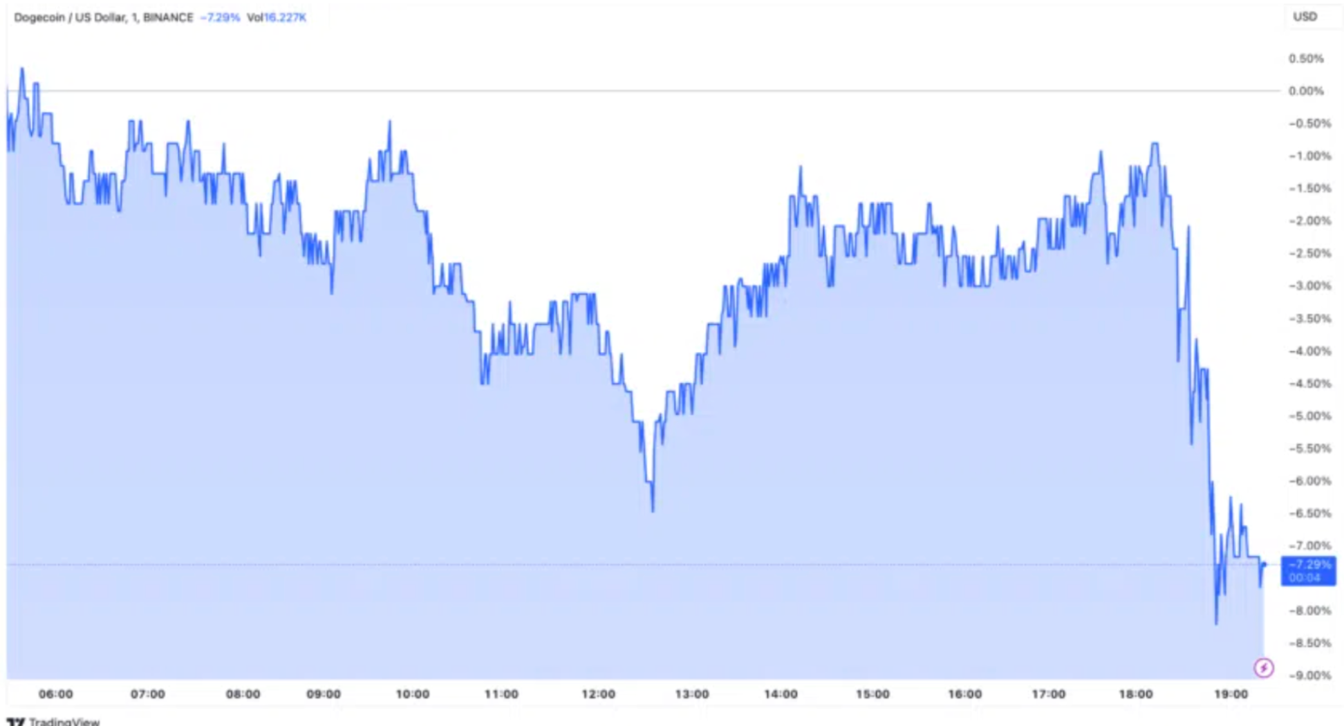 Dogecoin Price Performance after SpaceX Spacecraft Crash | November 2023 | Source: TradingView