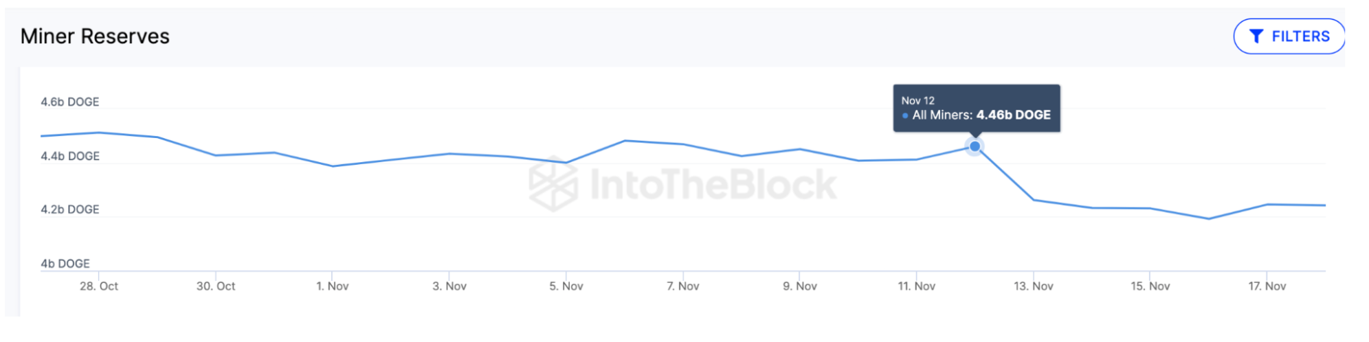 Dogecoin (DOGE) Miners’ Reserves - Source: IntoTheBlock