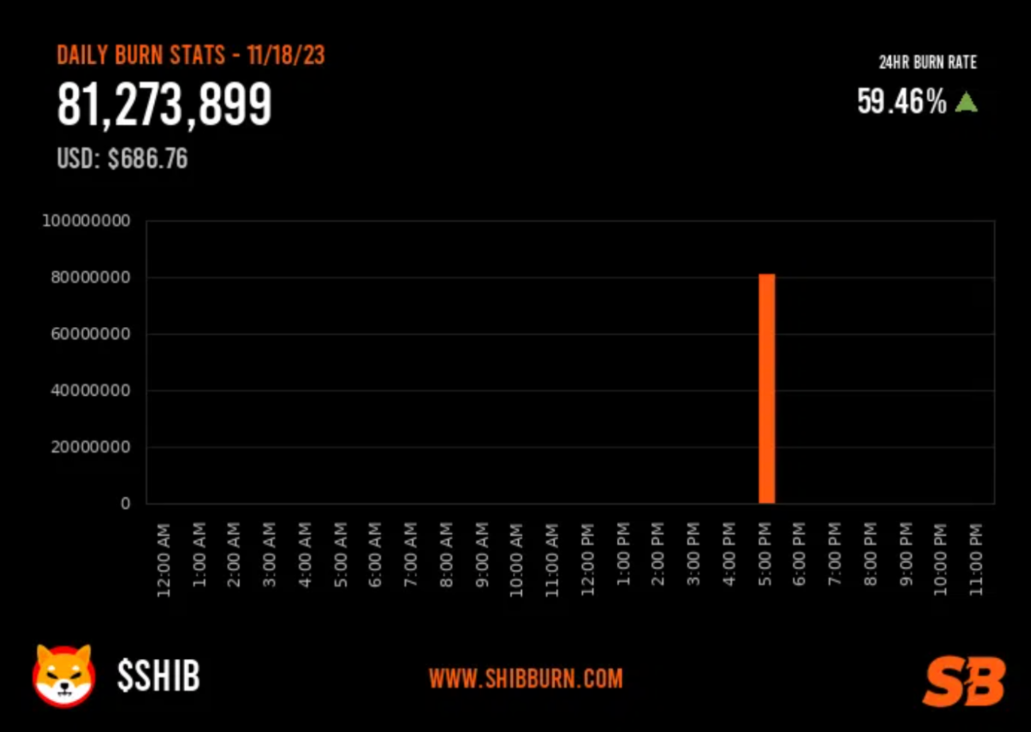 Shiba Inu (SHIB) Burn Rate | Source: ShibBurn.com
