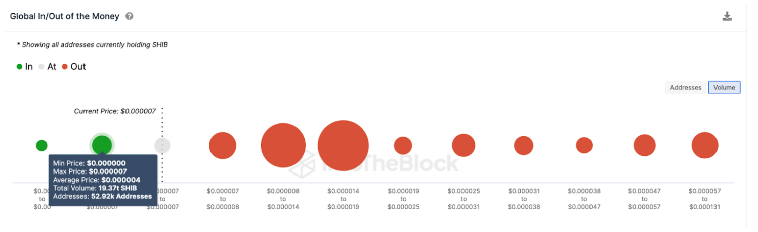 Shiba Inu (SHIB) Price Prediction | Global In/Out of the Money (GIOM) data | Source: IntoTheBlock