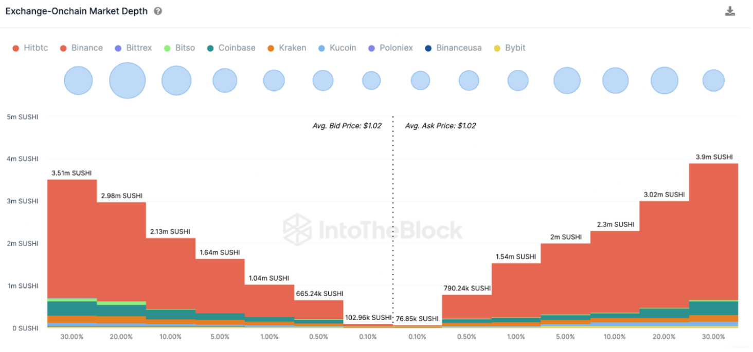 Shiba Inu (SHIB) Exchange On-chain Market Depth Source: IntoTheBlock