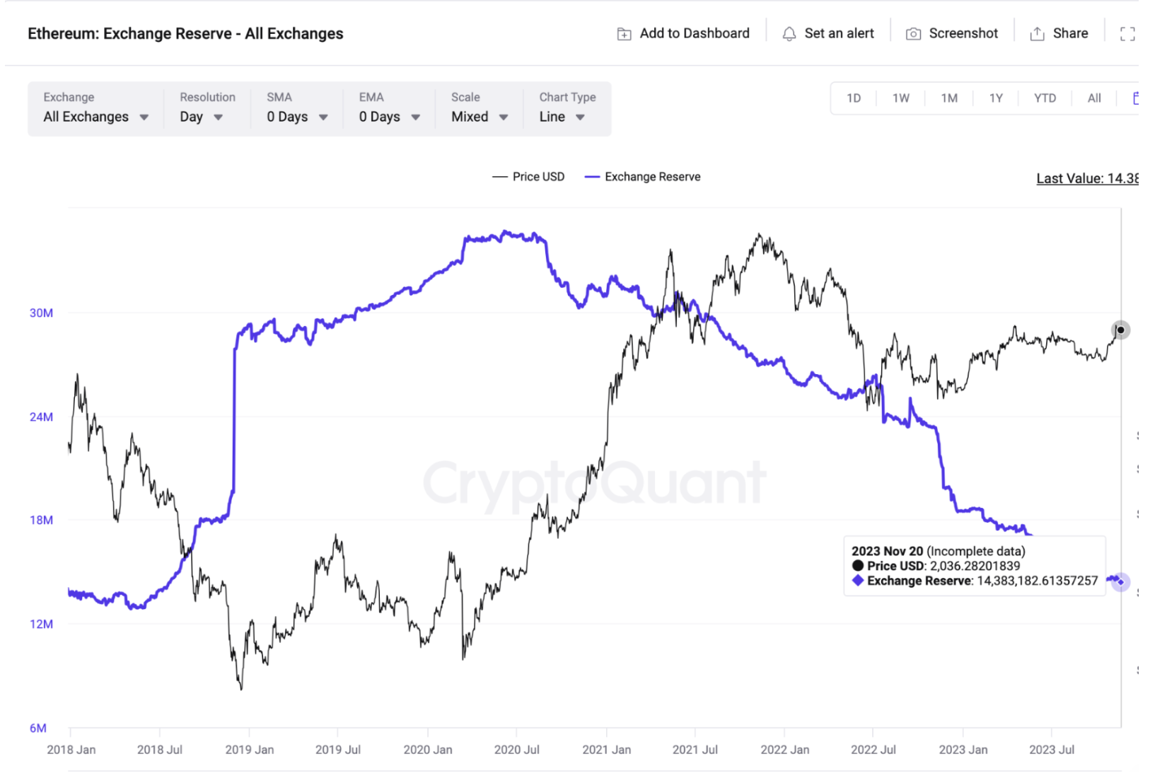 Ethereum (ETH) Exchange Reserves 