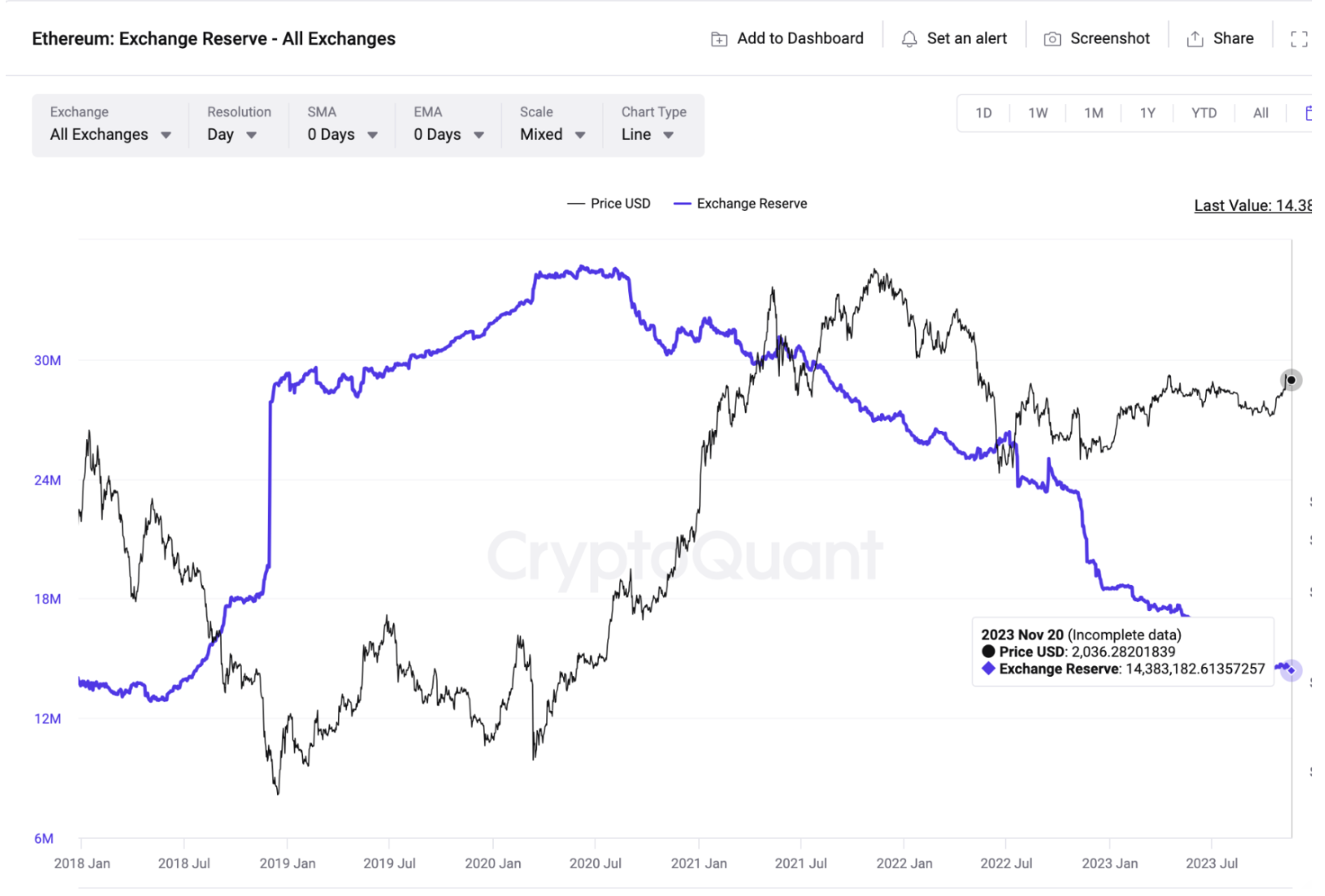 Ethereum (ETH) Exchange Reserves