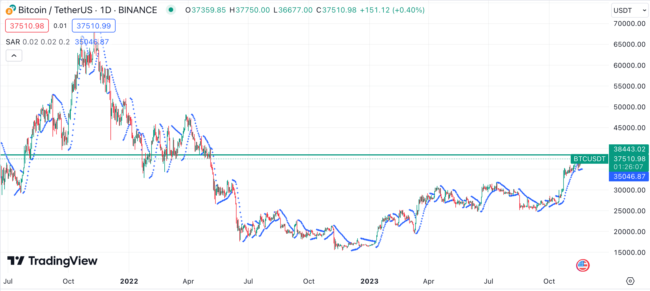 Bitcoin (BTC) Price Forecast: Source: TradingView