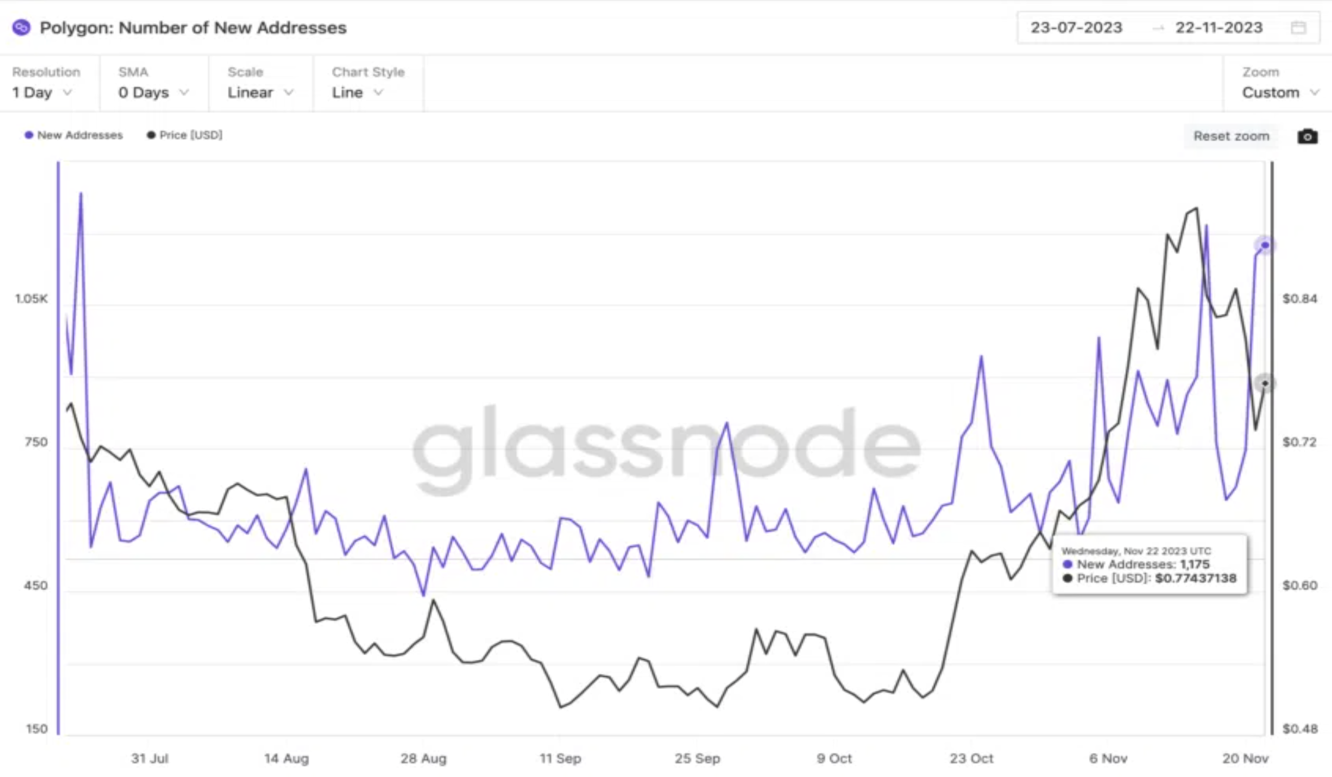 Polygon (MATIC) New Addresses | Source: Glassnode