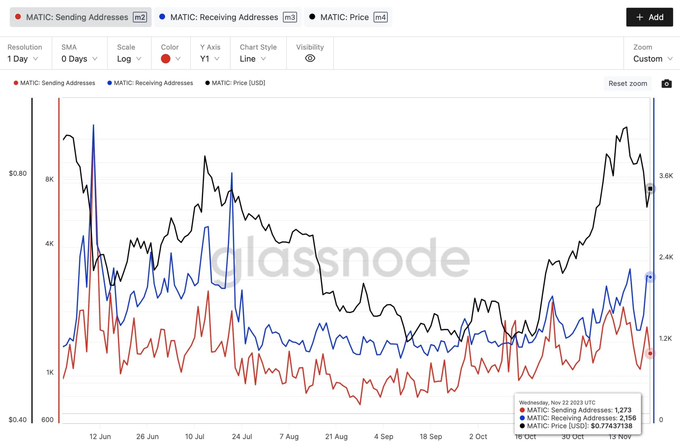 Polygon (MATIC) Receiving vs. Sending Addresses | Source:&nbsp;Glassnode