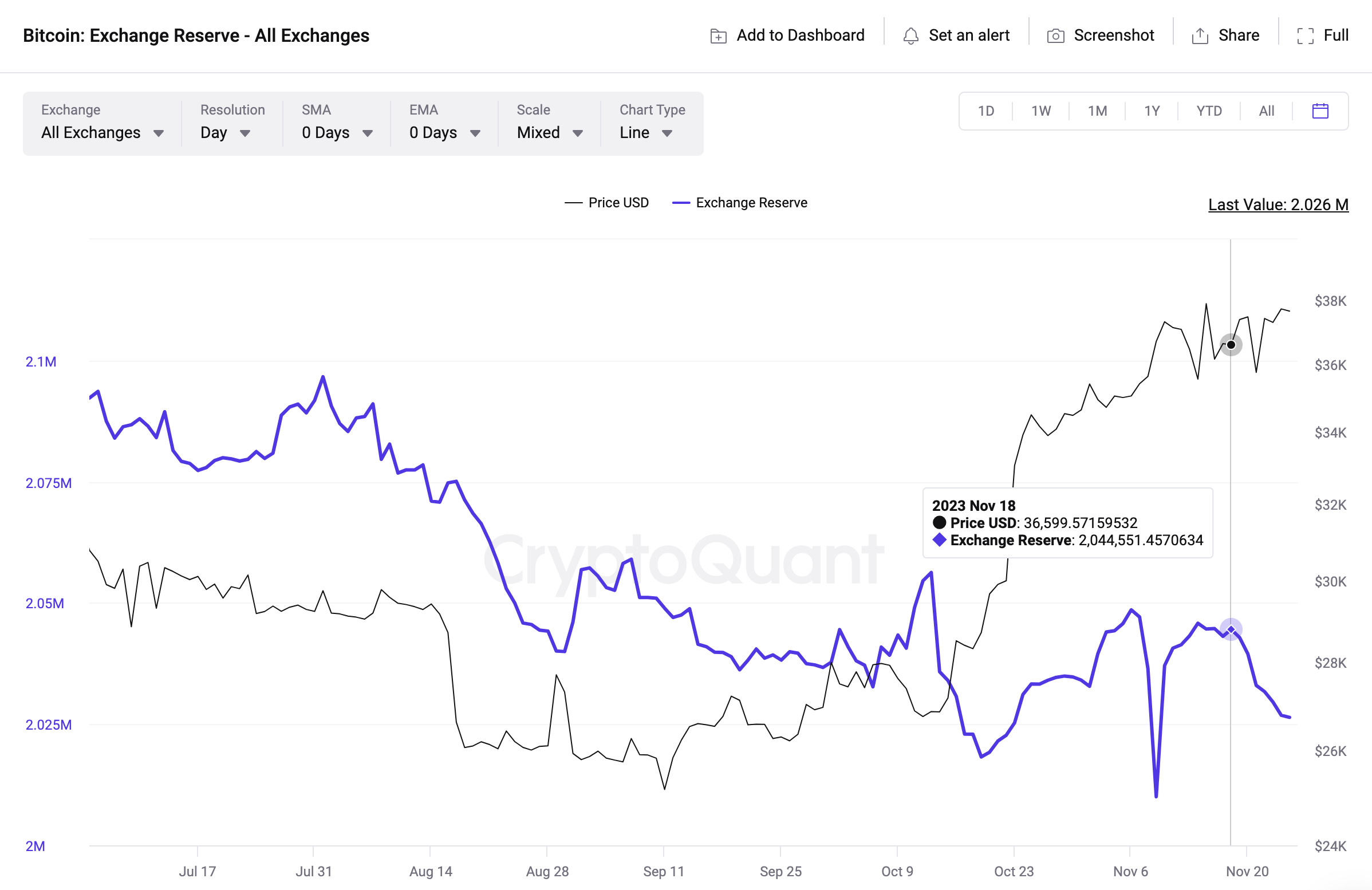 Bitcoin (BTC) Exchange Reserve | Source: CryptoQuant