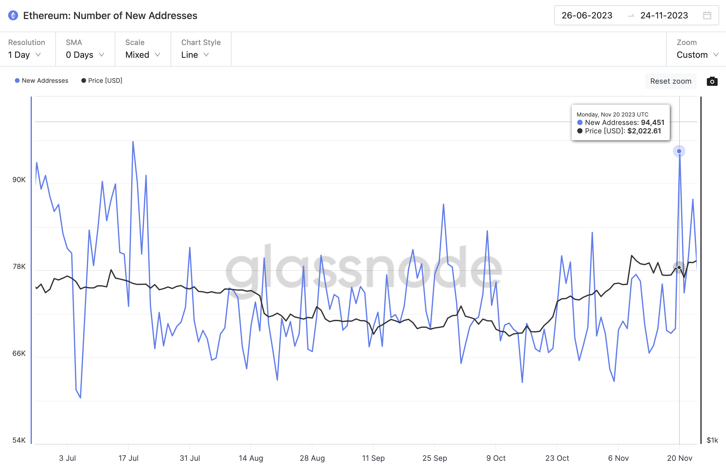 Ethereum (ETH) New Addresses vs. Price. Source: Glassnode