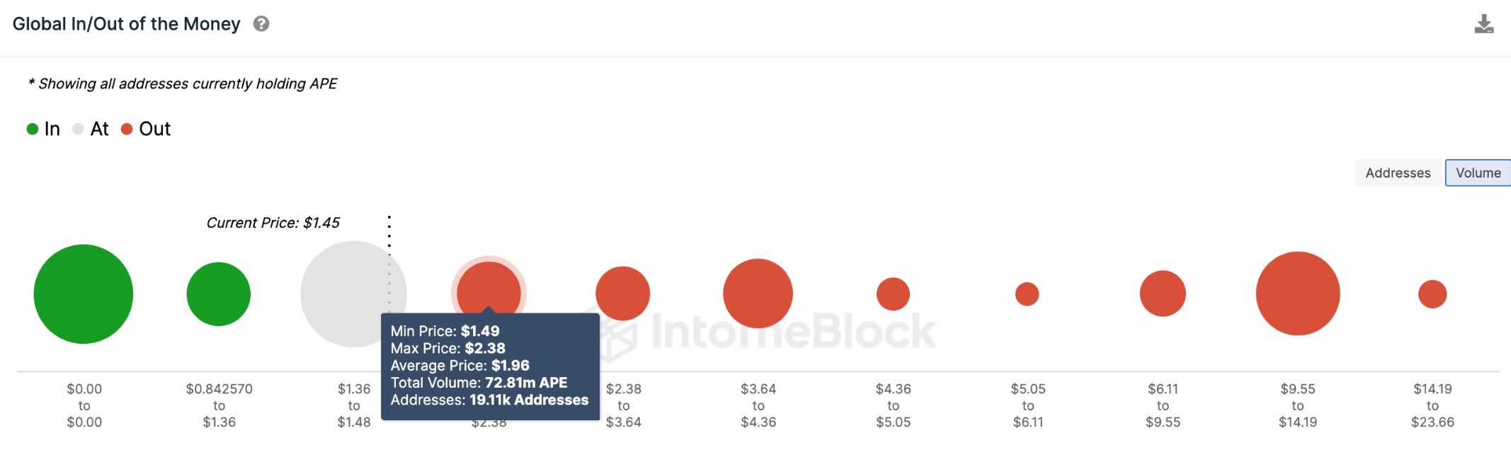 Apecoin (APE) Price Prediction | GIOM data | Source: IntoTheBlock