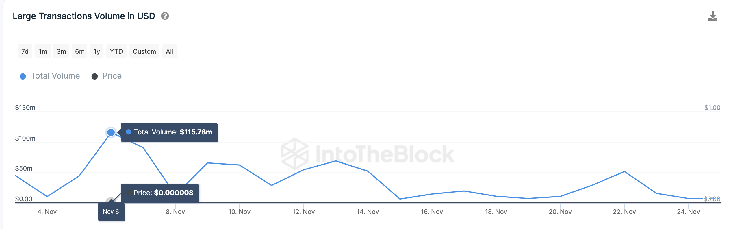 Shiba Inu (SHIB) Large Transactions vs. Price | Source: IntoTheBlock