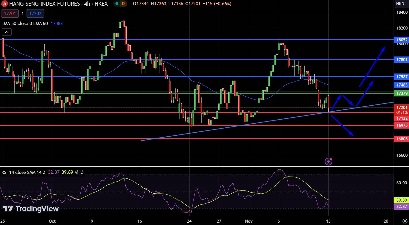 Hang Seng Index chart