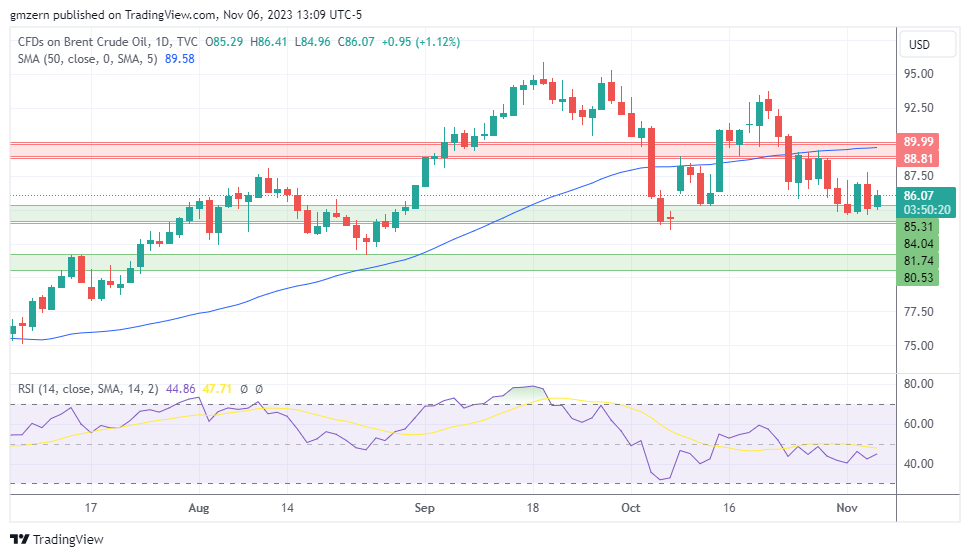 Brent Oil