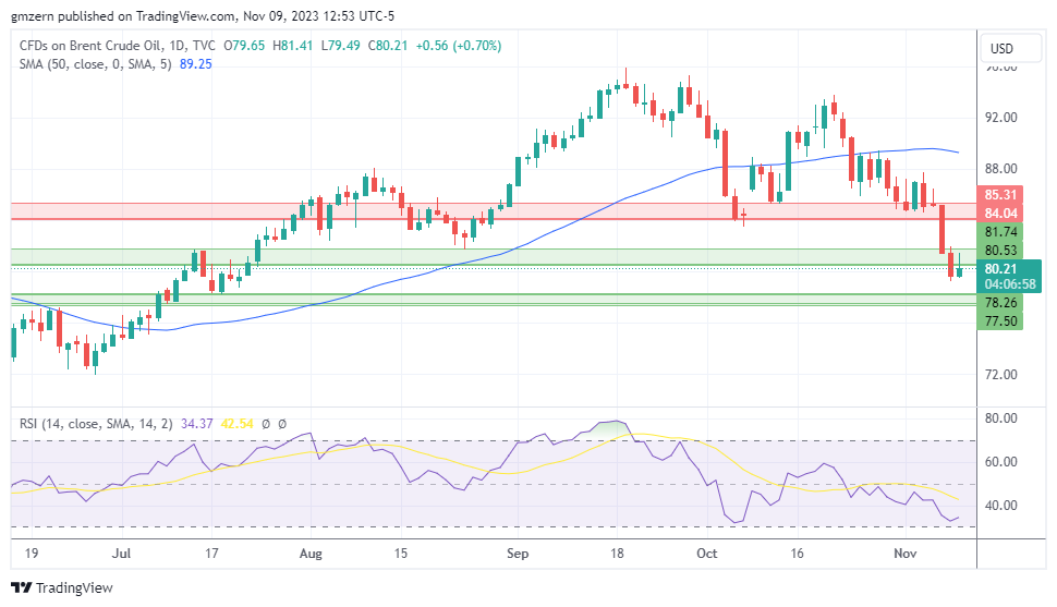Brent Oil