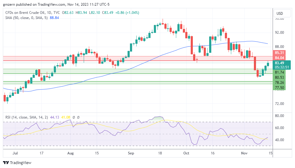 Brent Oil