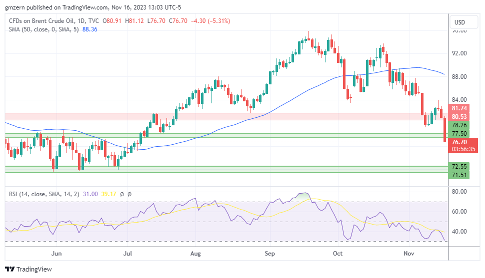 Brent Oil