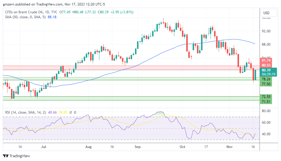 Brent Oil