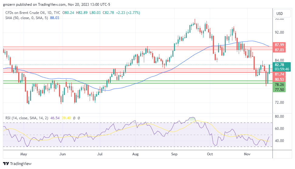 Brent Oil