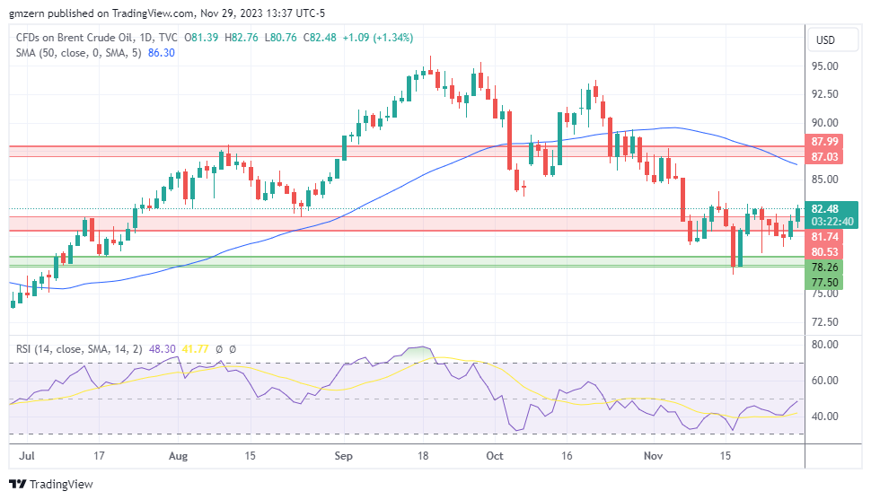 Brent Oil