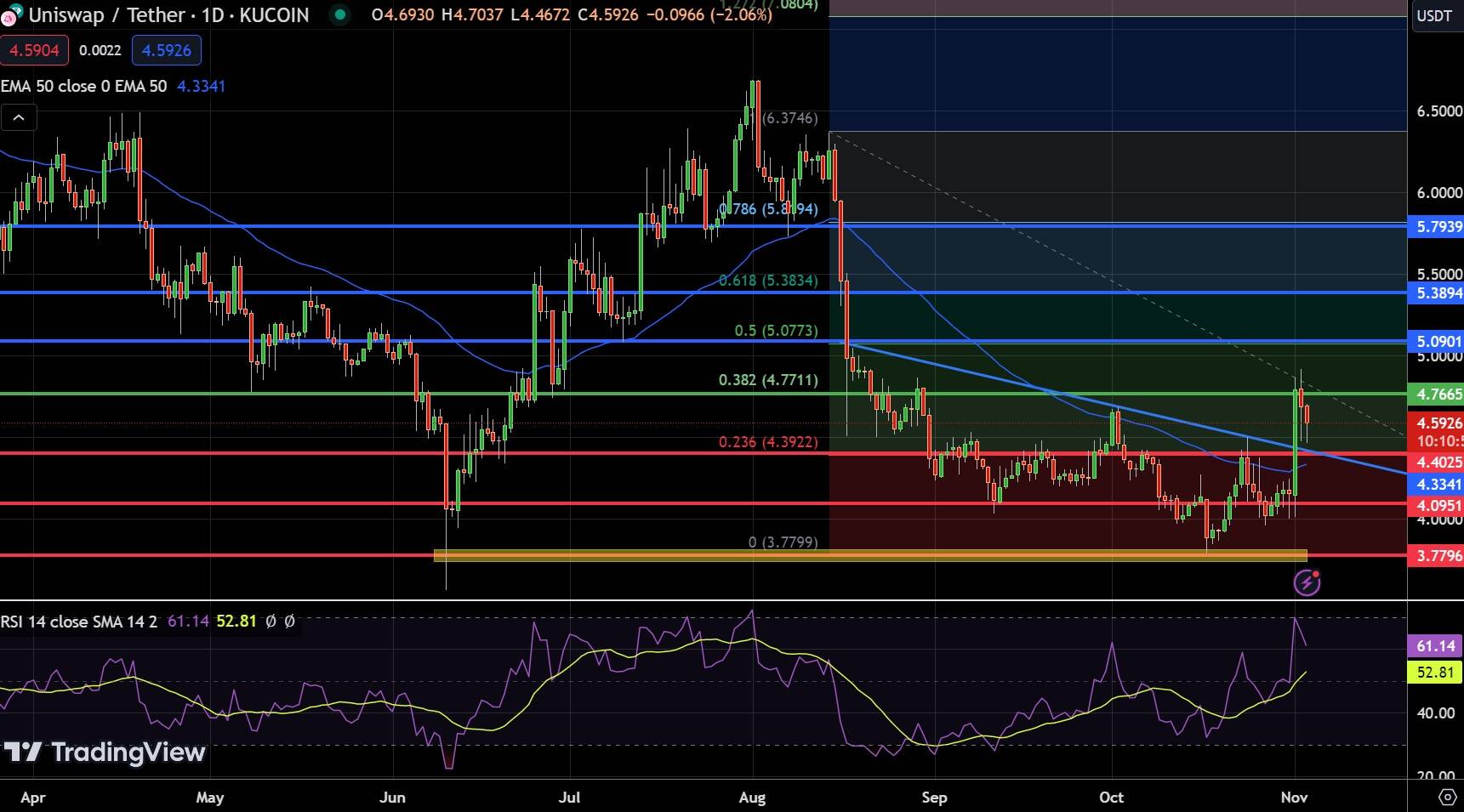 Uniswap Chart