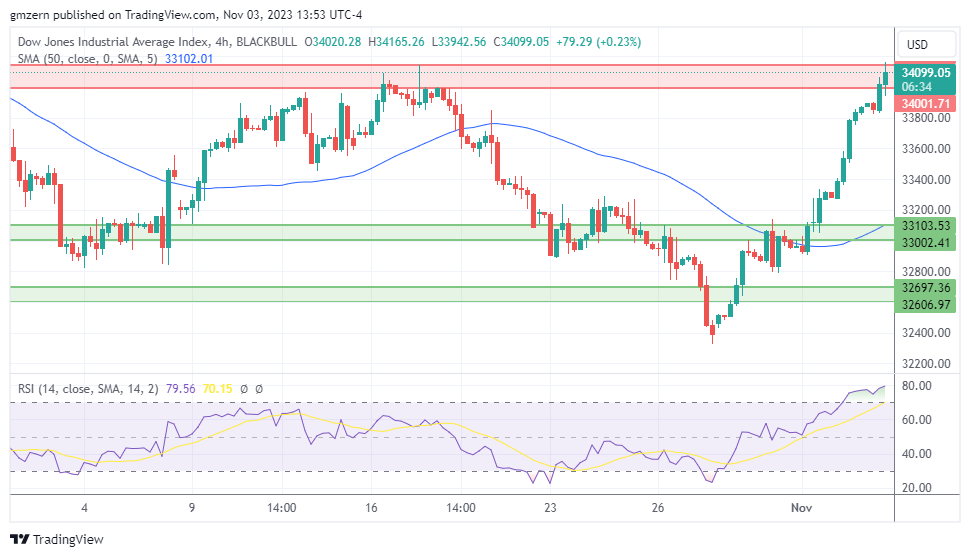 NASDAQ Index, SP500, Dow Jones Forecasts Stocks Rally As Jobs Reports