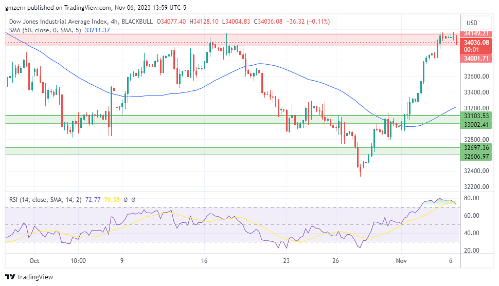 Dow Jones