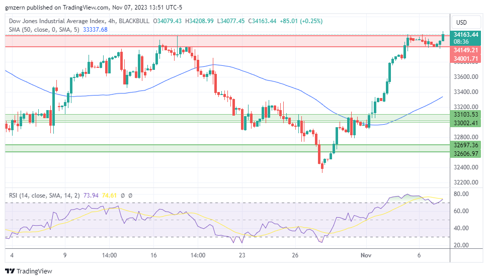 Dow Jones