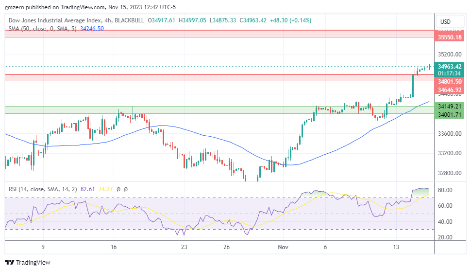 NASDAQ Index, SP500, Dow Jones Forecasts – Stocks Test New Highs As ...