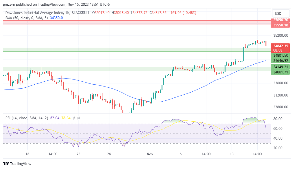 Dow Jones