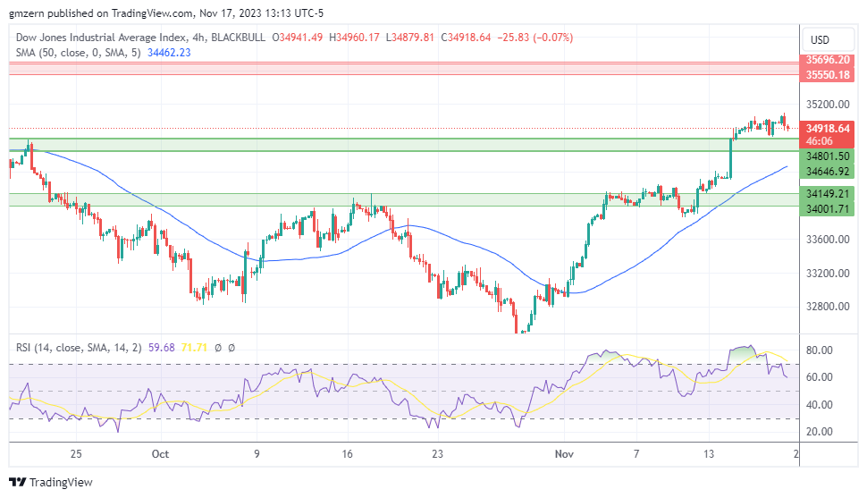 Dow Jones