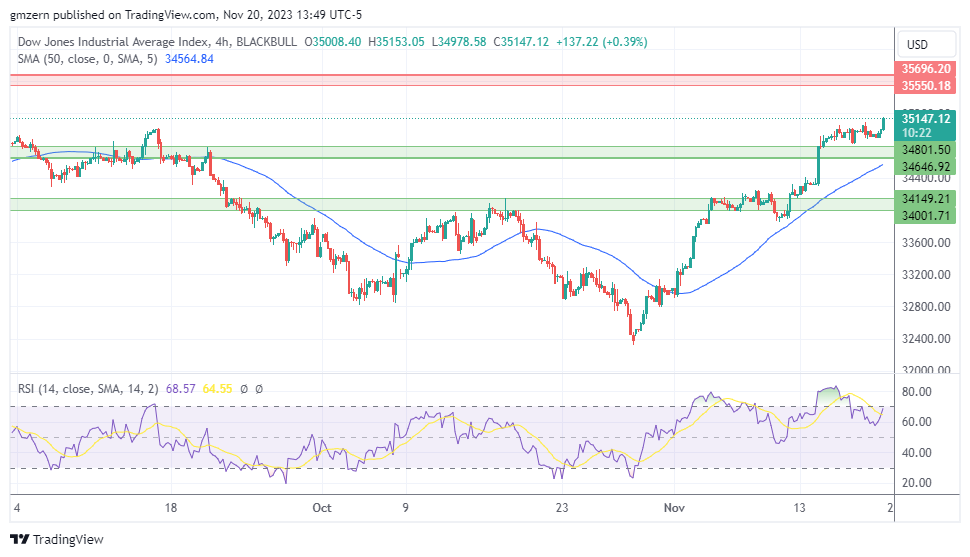 Dow Jones