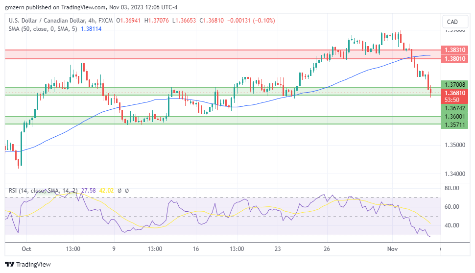 USD/CAD