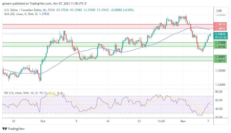 USD/CAD