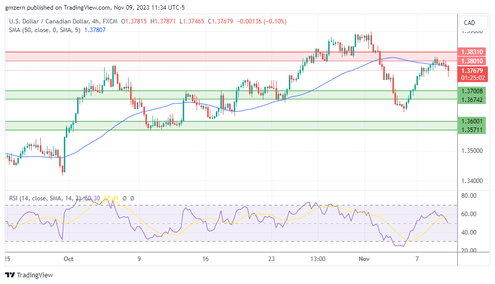 USD/CAD