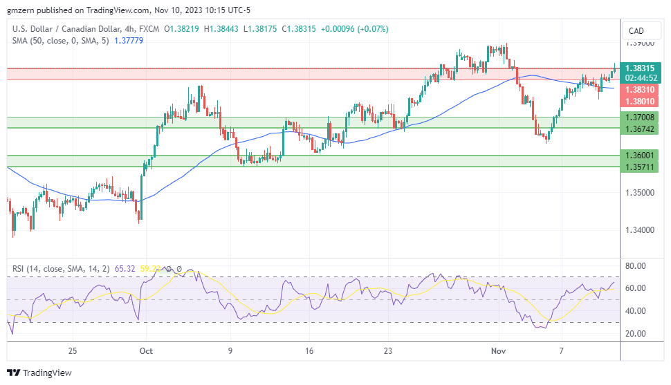 USD/CAD