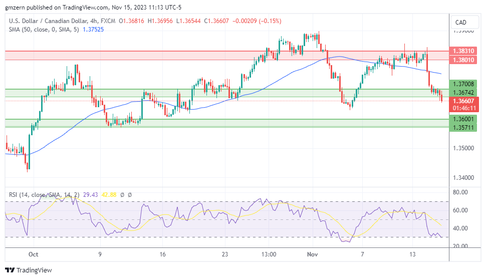 USD/CAD