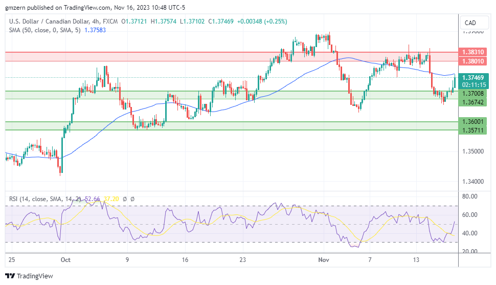 USD/CAD
