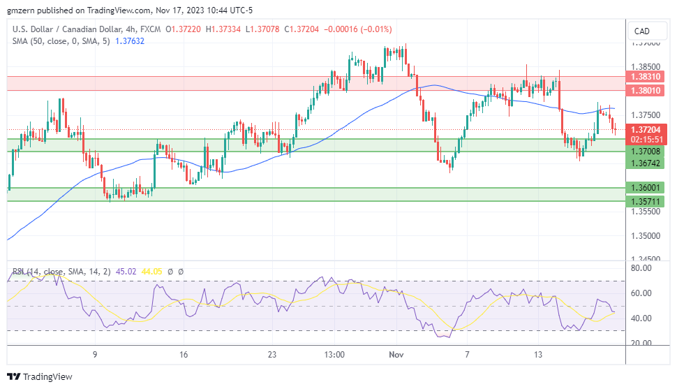 USD/CAD