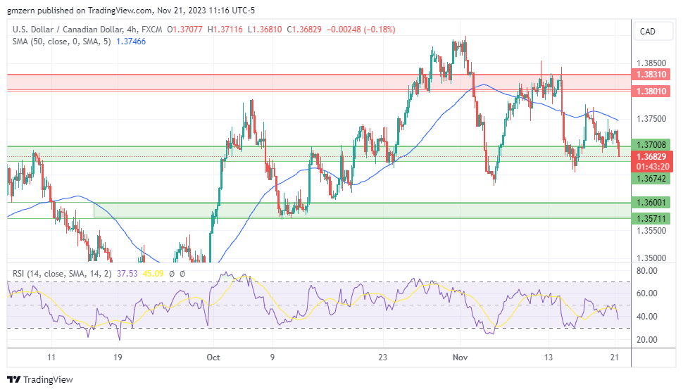 USD/CAD