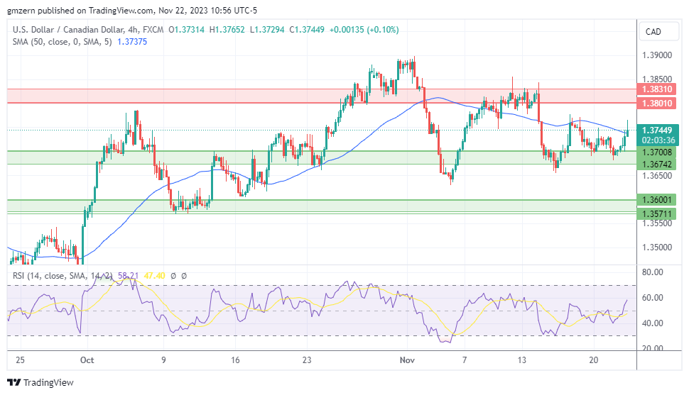 USD/CAD