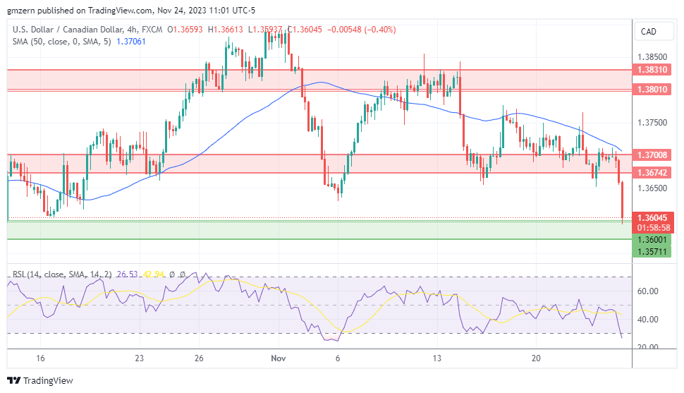 USD/CAD