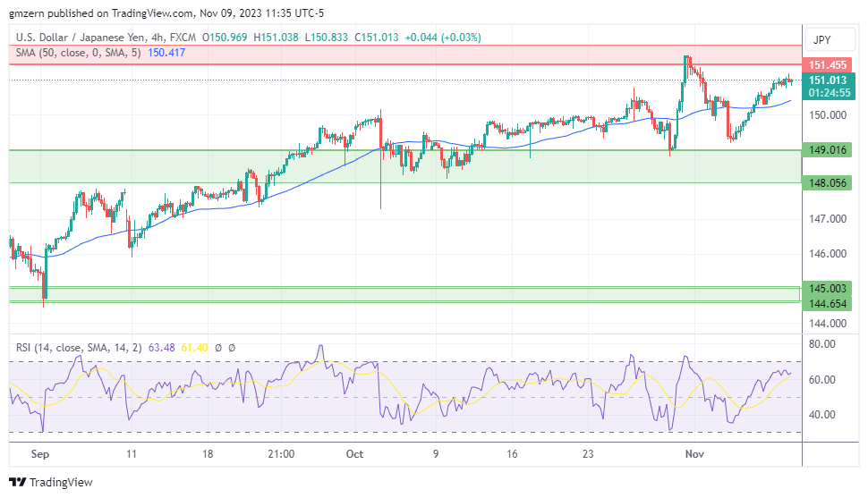 USD/JPY