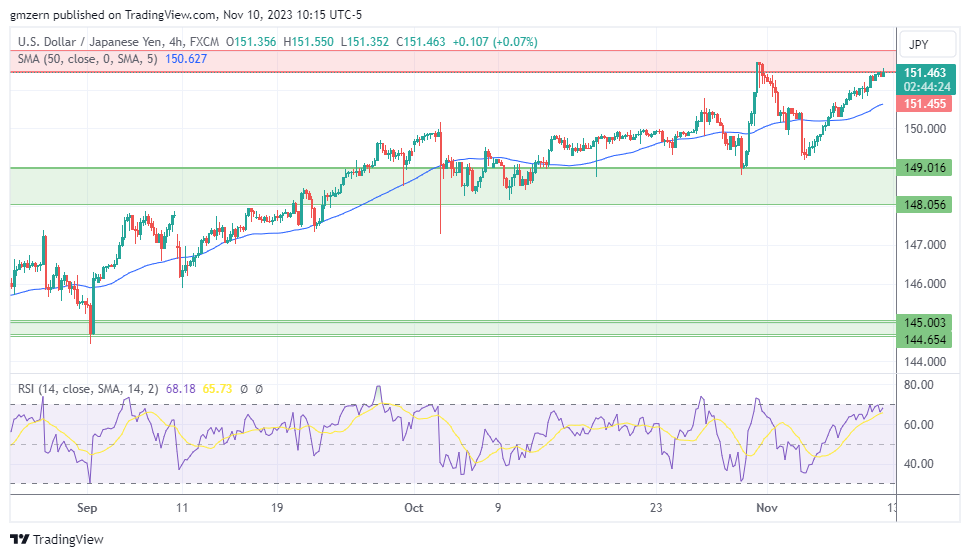 USD/JPY
