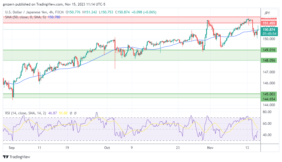 USD/JPY